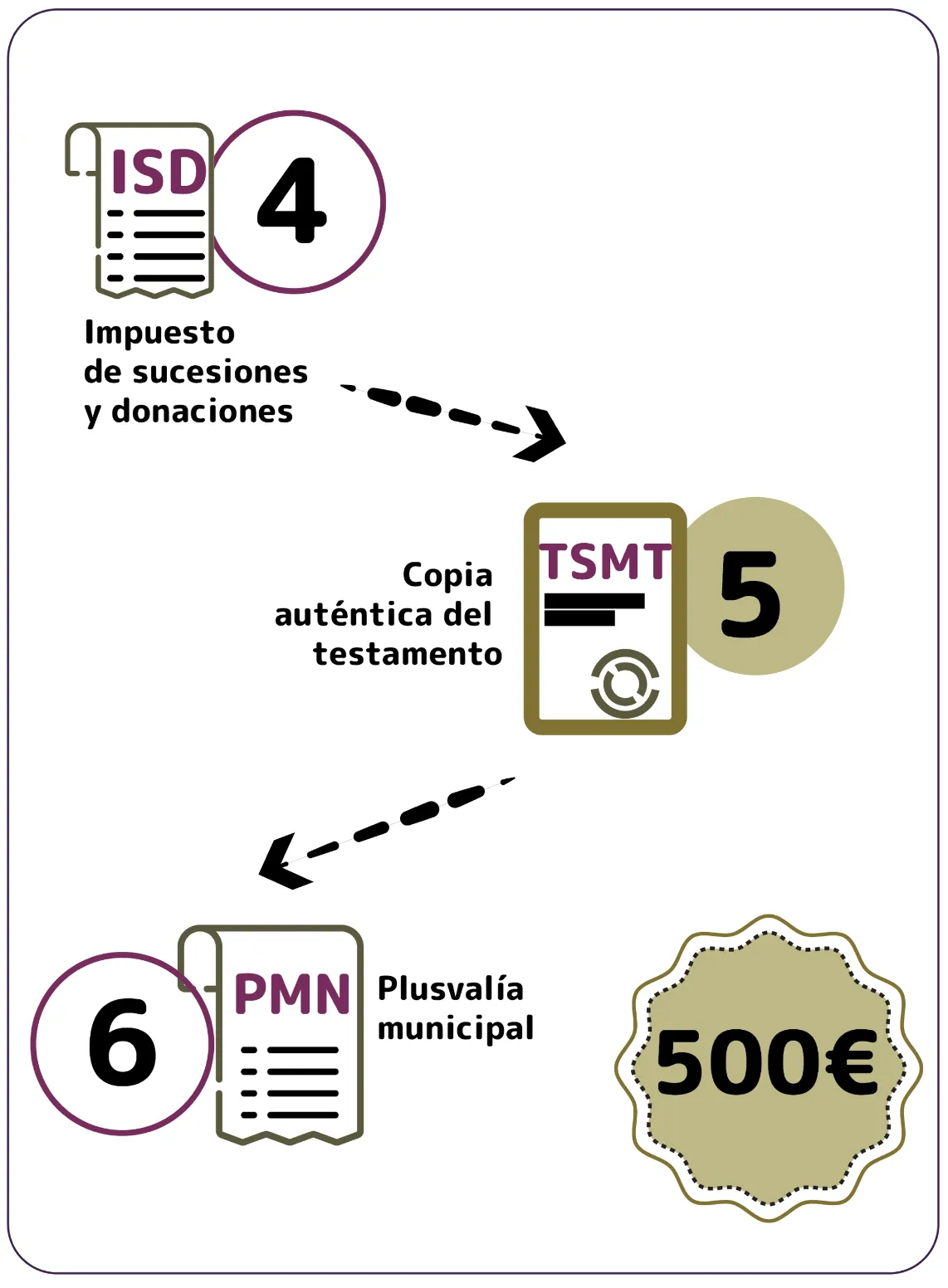 proceso de obtención de herencia sin testamento