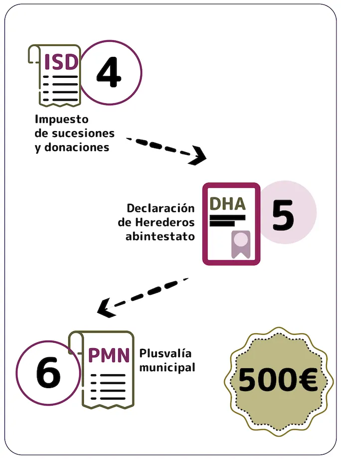 proceso de obtención de herencia sin testamento