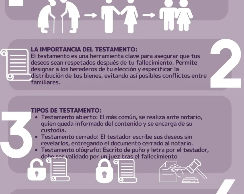 ¿Cómo se gestiona la herencia en casos de fallecimiento sin hijos?