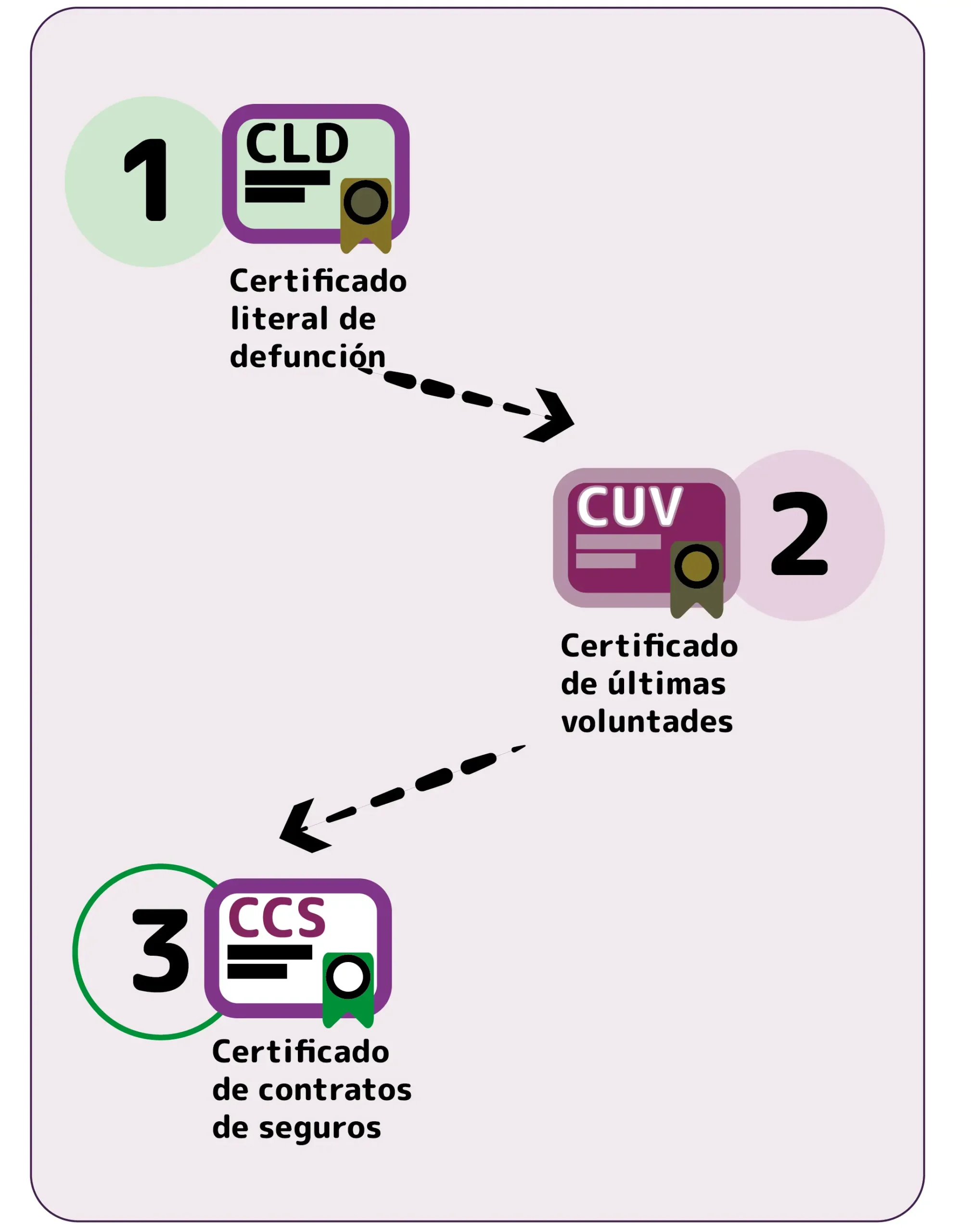 certificado últimas voluntades