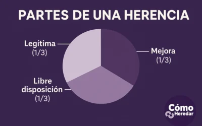Partes de la herencia: ¿Cómo se divide?