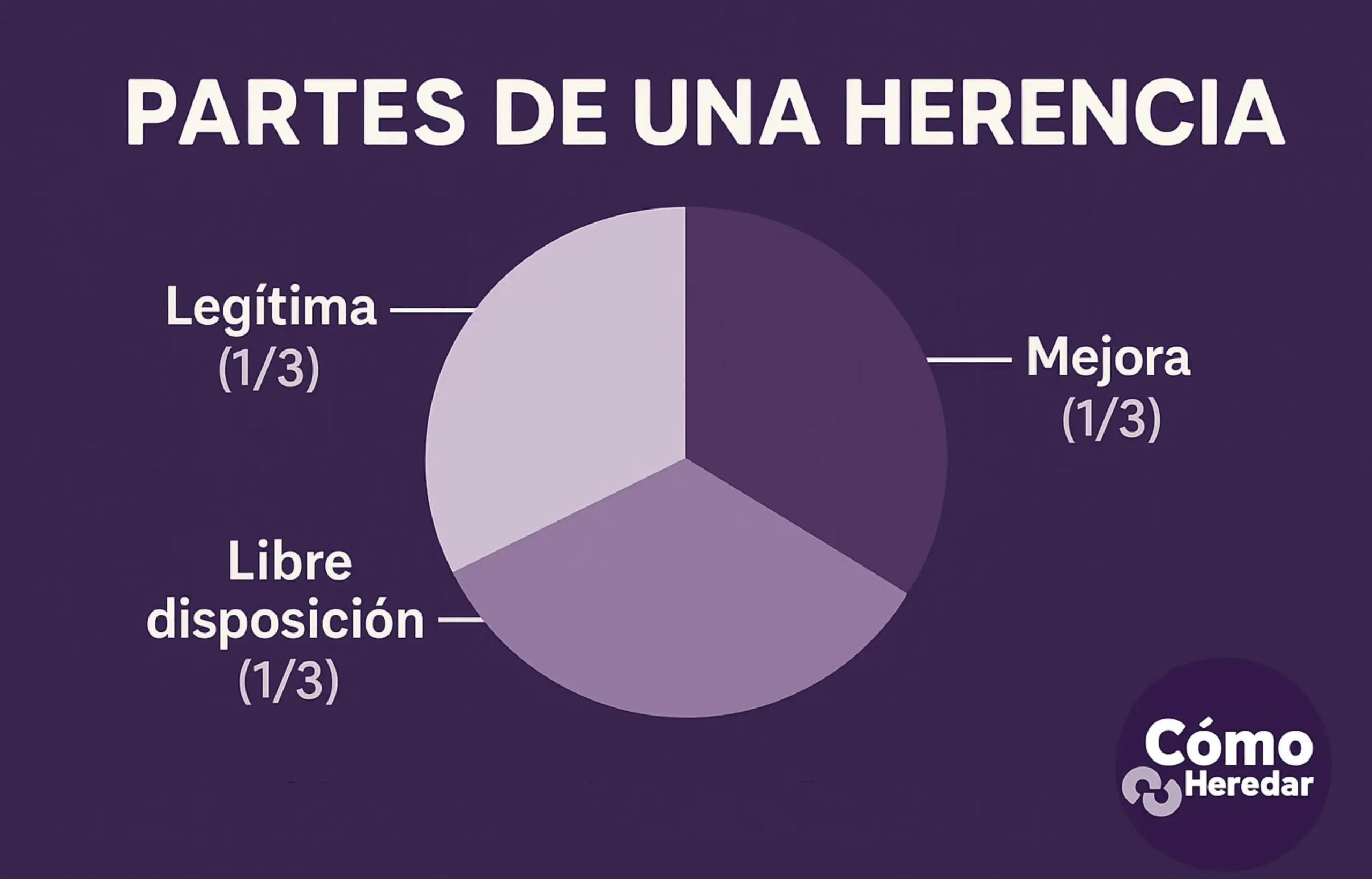 Partes de una herencia
